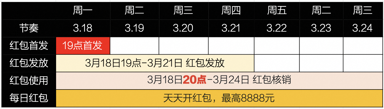 3月新势力周玩法合集攻略