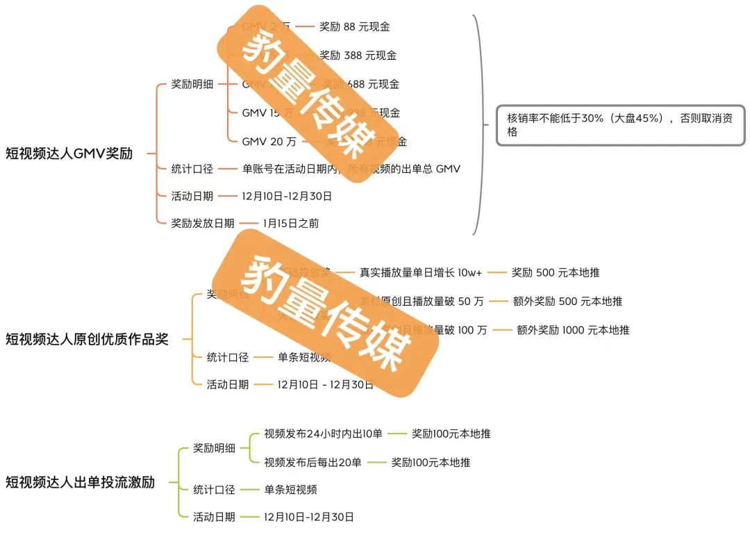 深耕抖音本地生活，一年做到2亿GMV，我的这些经验或许对你有用