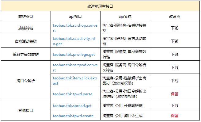 淘宝联盟接口升级万能转链接口迭代升级通知