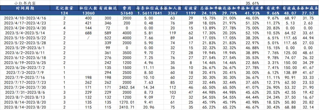 小红书投流，充钱就开挂：聚光投放一年，烧10万块的经验分享