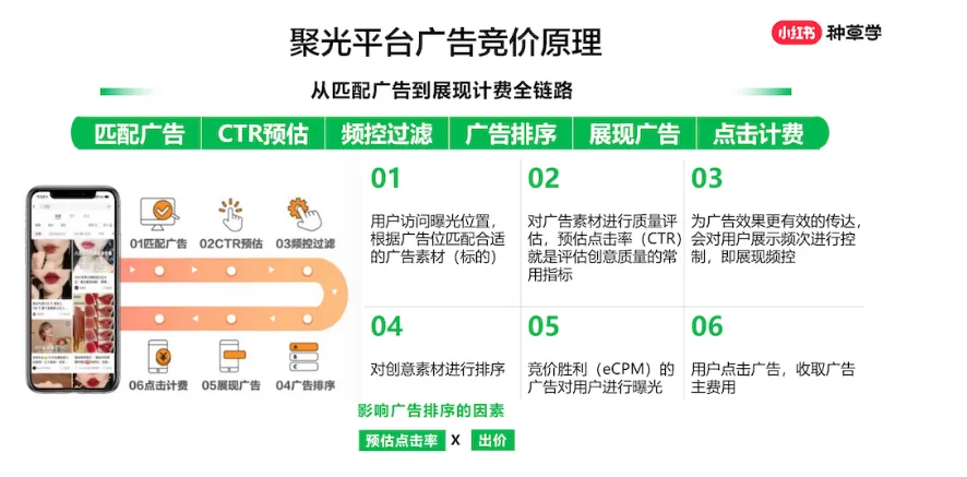 小红书投流，充钱就开挂：聚光投放一年，烧10万块的经验分享