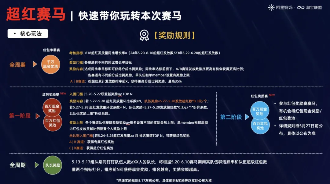 618必备玩法攻略出炉，超红赛马、满减&立减、现货玩法全解析！