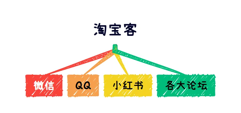 日常淘客赚钱案例分析