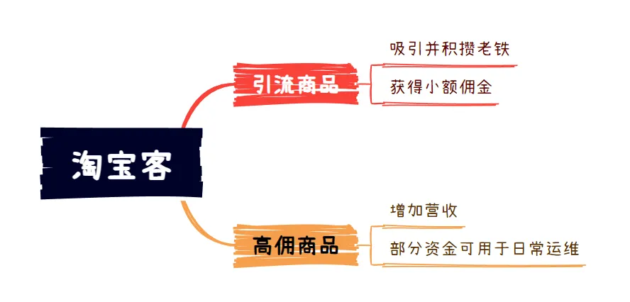 日常淘客赚钱案例分析
