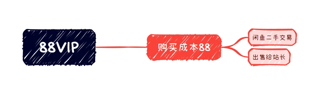 售卖88VIP生活卡权益会员
