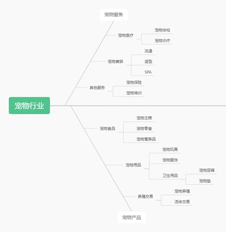 宠物活体项目，1年单号变现32w，保姆级教程