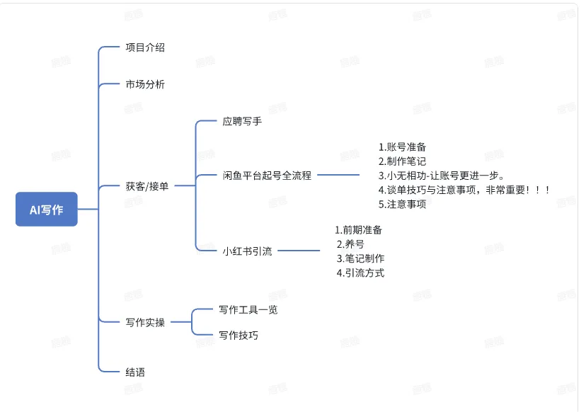 如何在AI写作领域月入6位数？