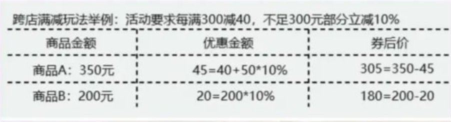 【88会员节】跨店满减新模式，折扣力度大！提升用户淘气值，加入88VIP会员！