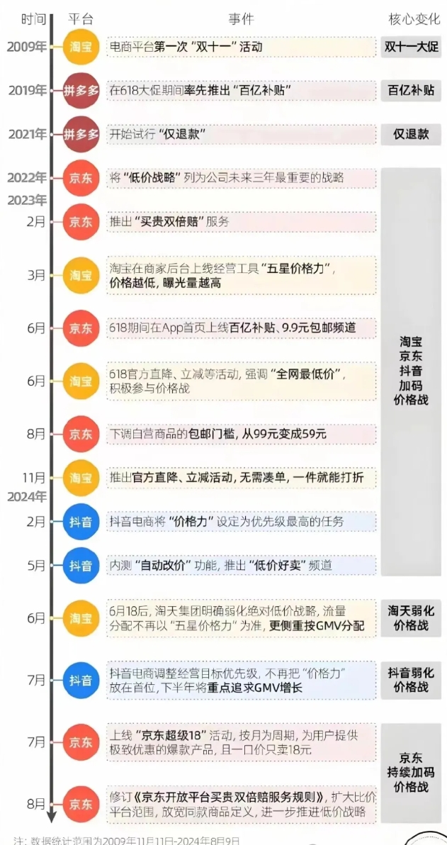 电商平台价格战大事件