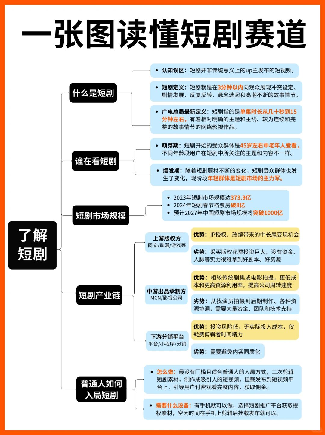 一张图读懂短剧赛道