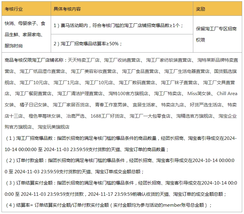 24年10月淘工厂团长权限赛马活动规则