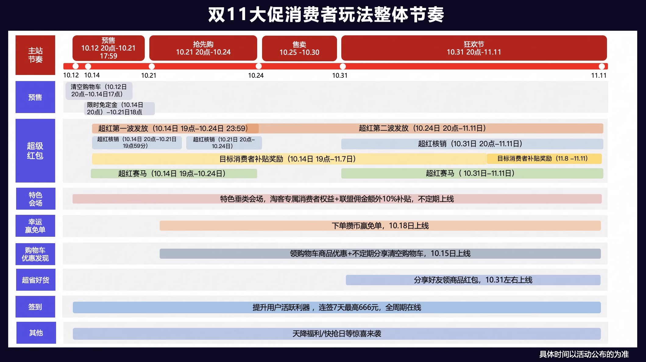 2024年淘宝联盟双11大促玩法合集攻略