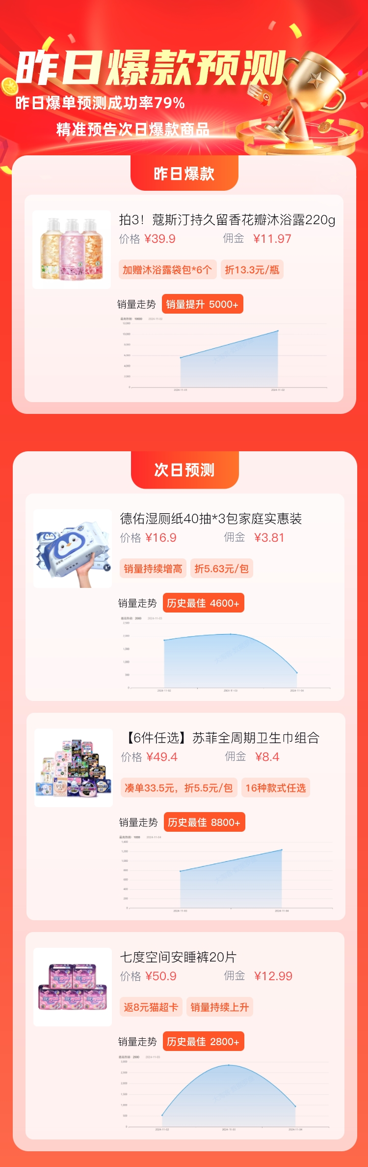 爆品不是玄学！爆单率79%，这些商品提前选