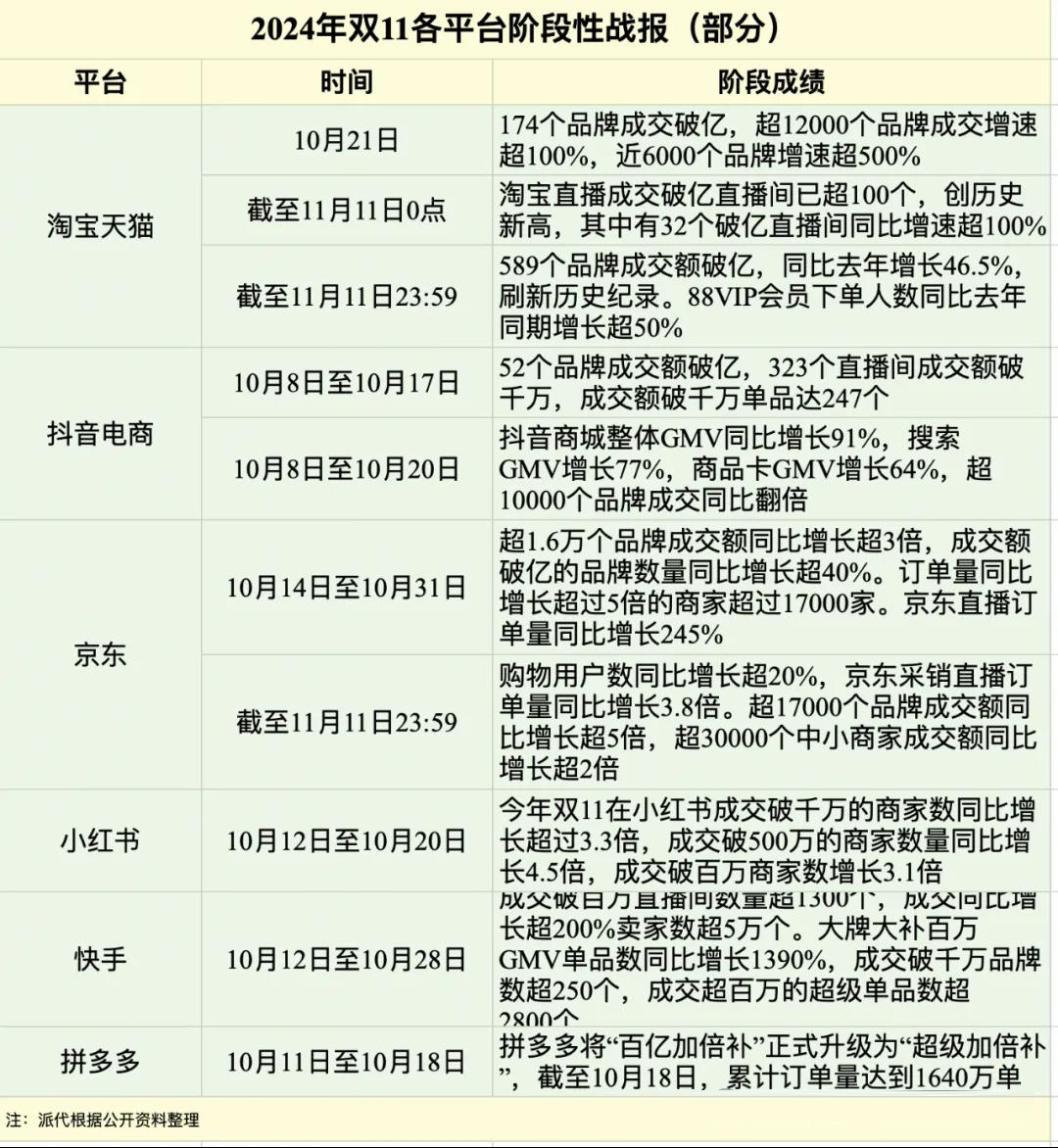 2024年双11各平台阶段性战报