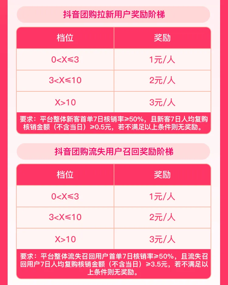 边团购边赚钱，年末冲刺福利奖不停！