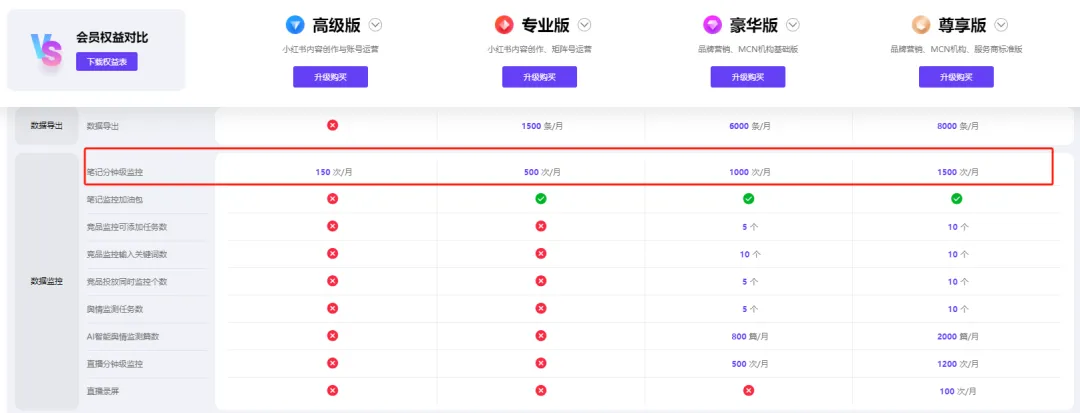 超便宜的笔记监控功能，很多搞小红书的都需要