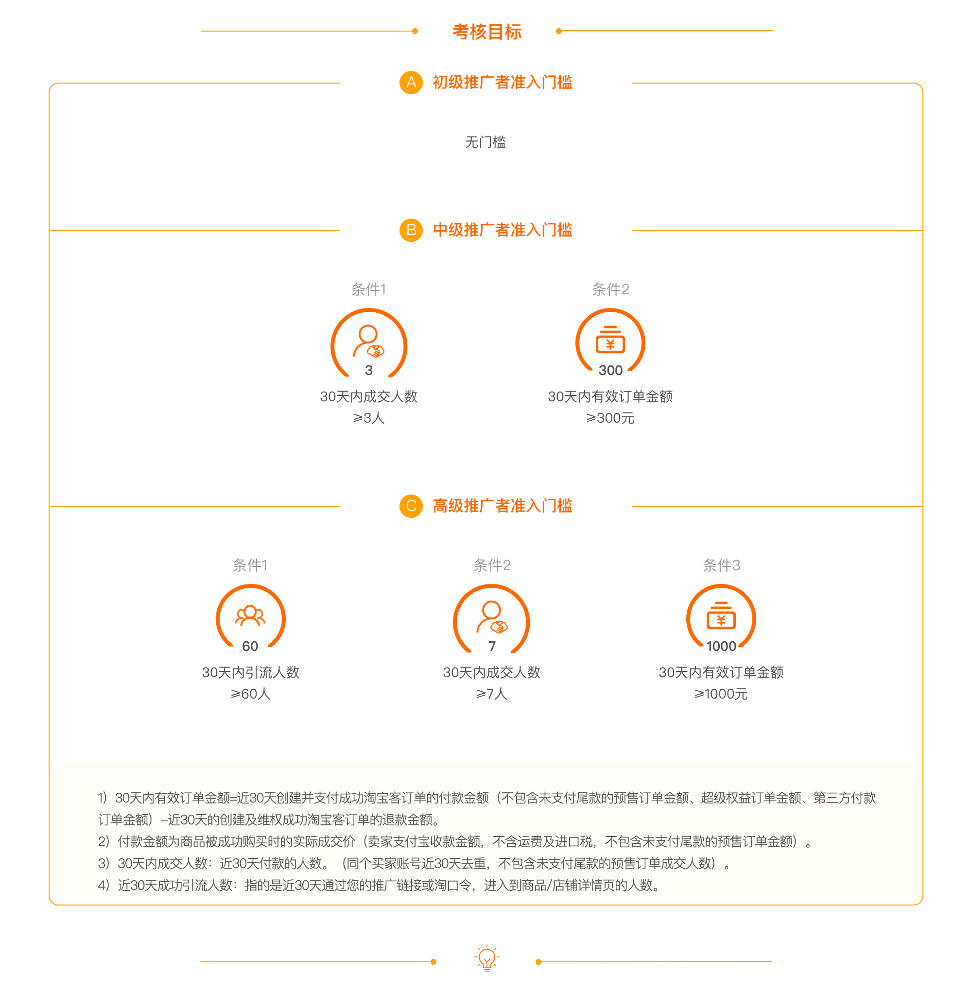 2025年淘宝联盟等级详细规则