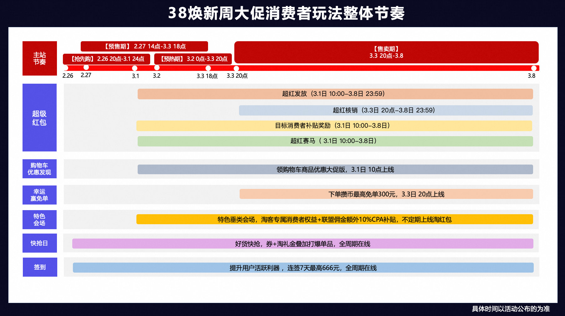2025年38焕新周联盟玩法攻略