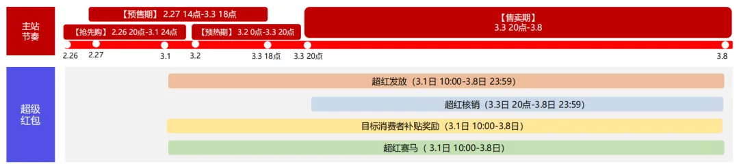 错过等一年！带你抓住38焕新周「流量红利期」，佣金轻松翻倍！
