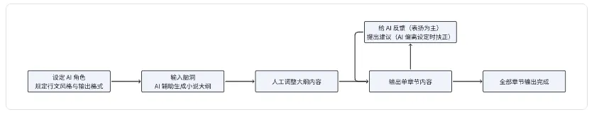 AI无瓶颈创作：分享一下这个从选题到上架盐选的全流程拆解