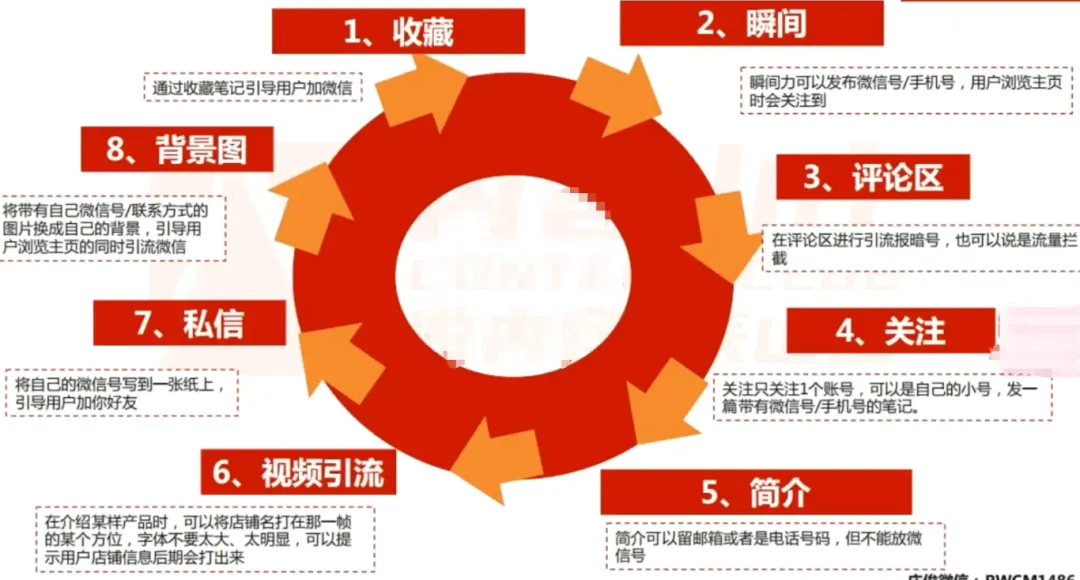 小红书的引流策略、方法和闭坑指南
