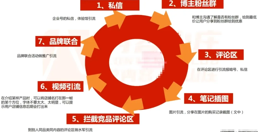 小红书的引流策略、方法和闭坑指南