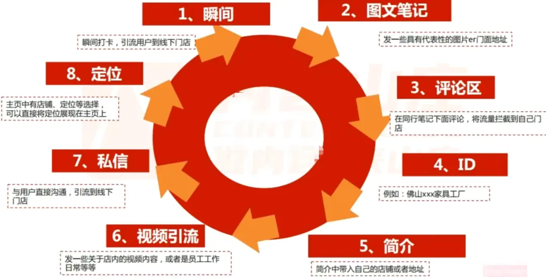 小红书的引流策略、方法和闭坑指南