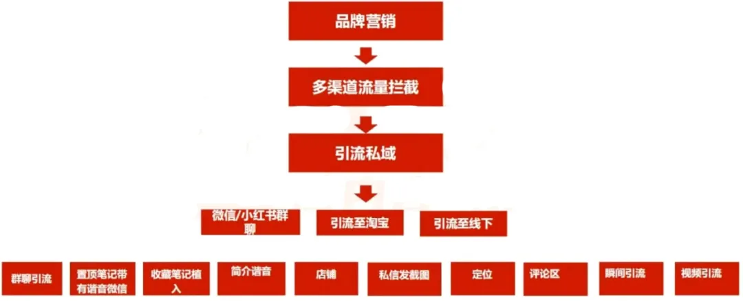 小红书的引流策略、方法和闭坑指南