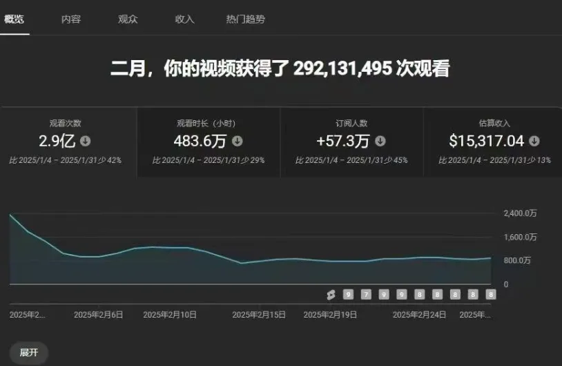 出海挣美金就趁现在，YouTube新手必看！短片VS长片，如何快速赚到第一桶金？