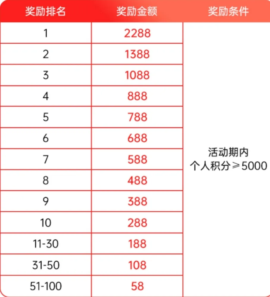 省推APP第四期带货王者赛马榜已开启，万元奖金池等你解锁！