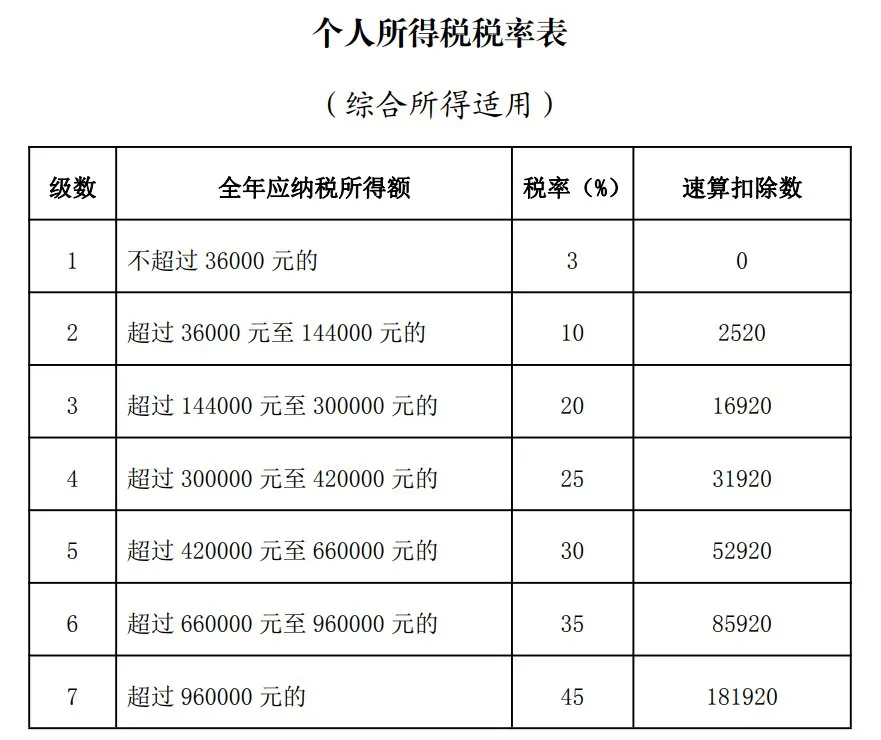 2024年个人所得税综合所得汇算清缴开始啦！