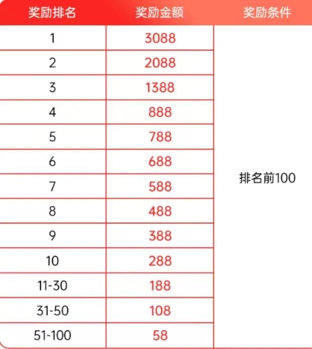省推赛马大升级，无门槛角逐，3088 元奖励等你来拿！