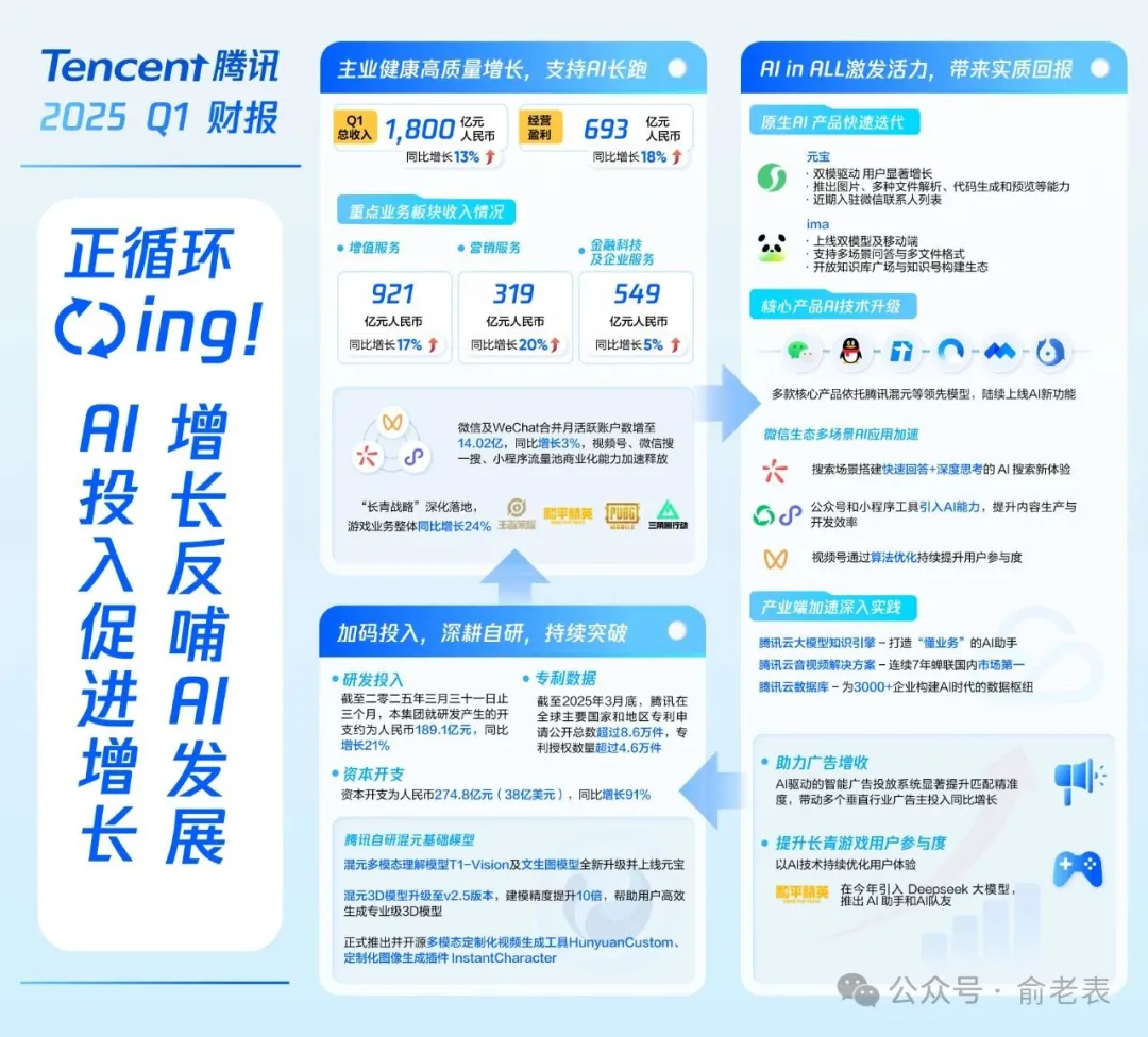 腾讯元宝，入驻浏览器！抢占流量入口。