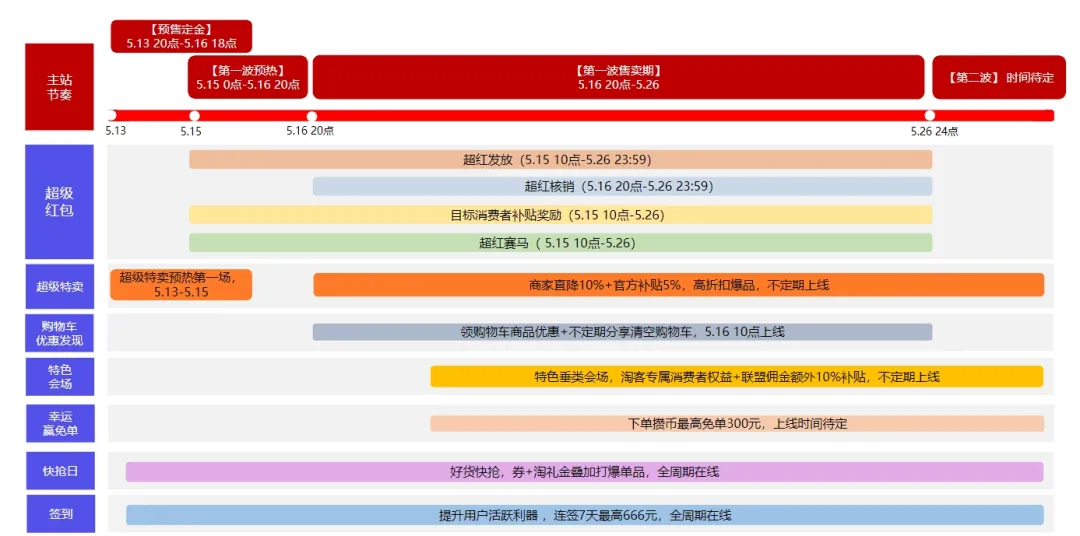 618玩法攻略 | 超红分成最高95%！预售单单补，前N超级秒杀！