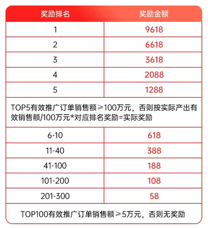 家人们谁懂啊！在省推冲榜就能拿现金，618 我要当「榜一」！
