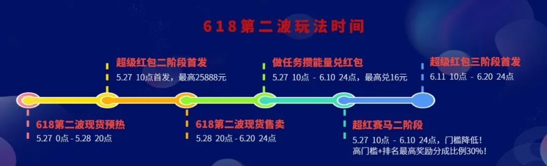 618第二波玩法预告 | 27日0点开始预热，文末附618预售TOP10战报，速览！