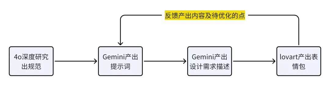 10分钟快速通过AI构思+出图表情包实用懒人流程