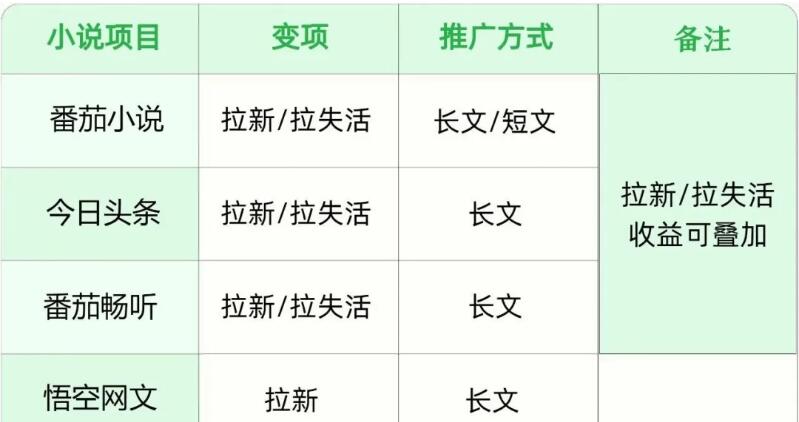 重磅！麻雀接入字节系4大小说资源！喂到嘴边的流量红利