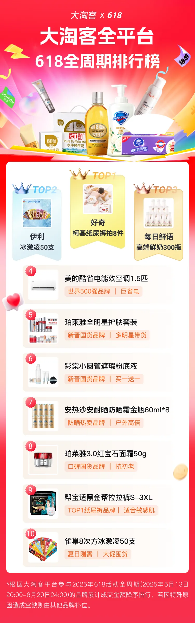 大淘客618全周期战报 | 谁是今年618成交领跑者，你选对品了吗！