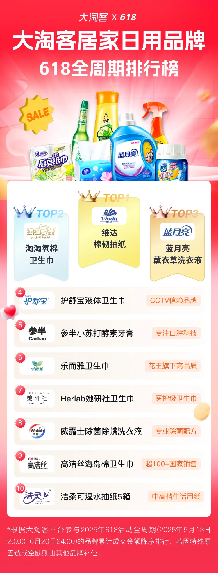 大淘客618全周期战报 | 谁是今年618成交领跑者，你选对品了吗！