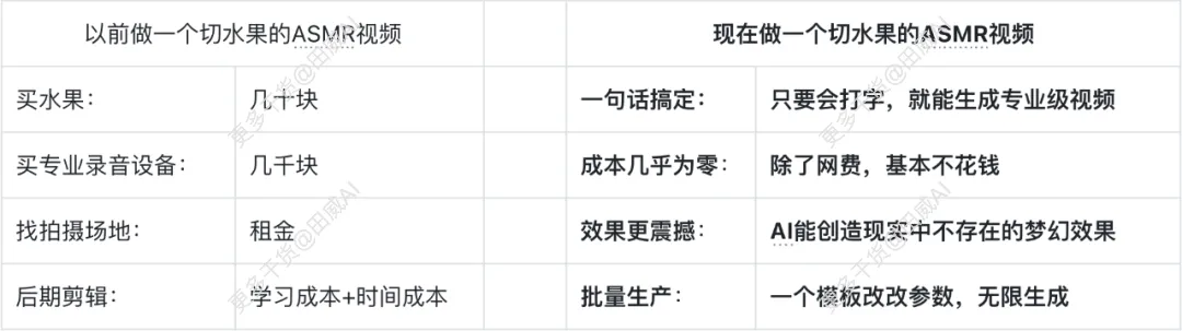 AI切水果视频8天涨粉17万，这个赚钱机会可以入场嘛