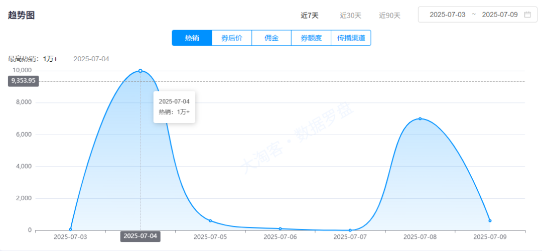 数据罗盘高效出单 | 看数据说话，快速锁定潜力款，让收益最大化！
