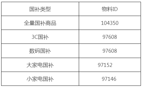 【API新增字段】物料类接口国补字段上线通知