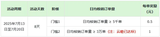 这位老板狂赚5w，最新激励政策和高佣业务推荐来了！