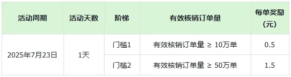最新政策！美团周三叠加激励政策来了，各位老板冲啊！