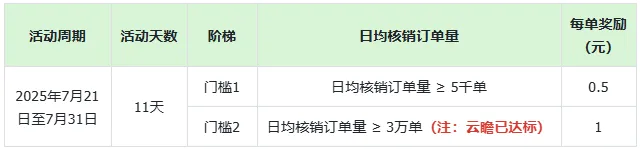 最新政策！美团周三叠加激励政策来了，各位老板冲啊！