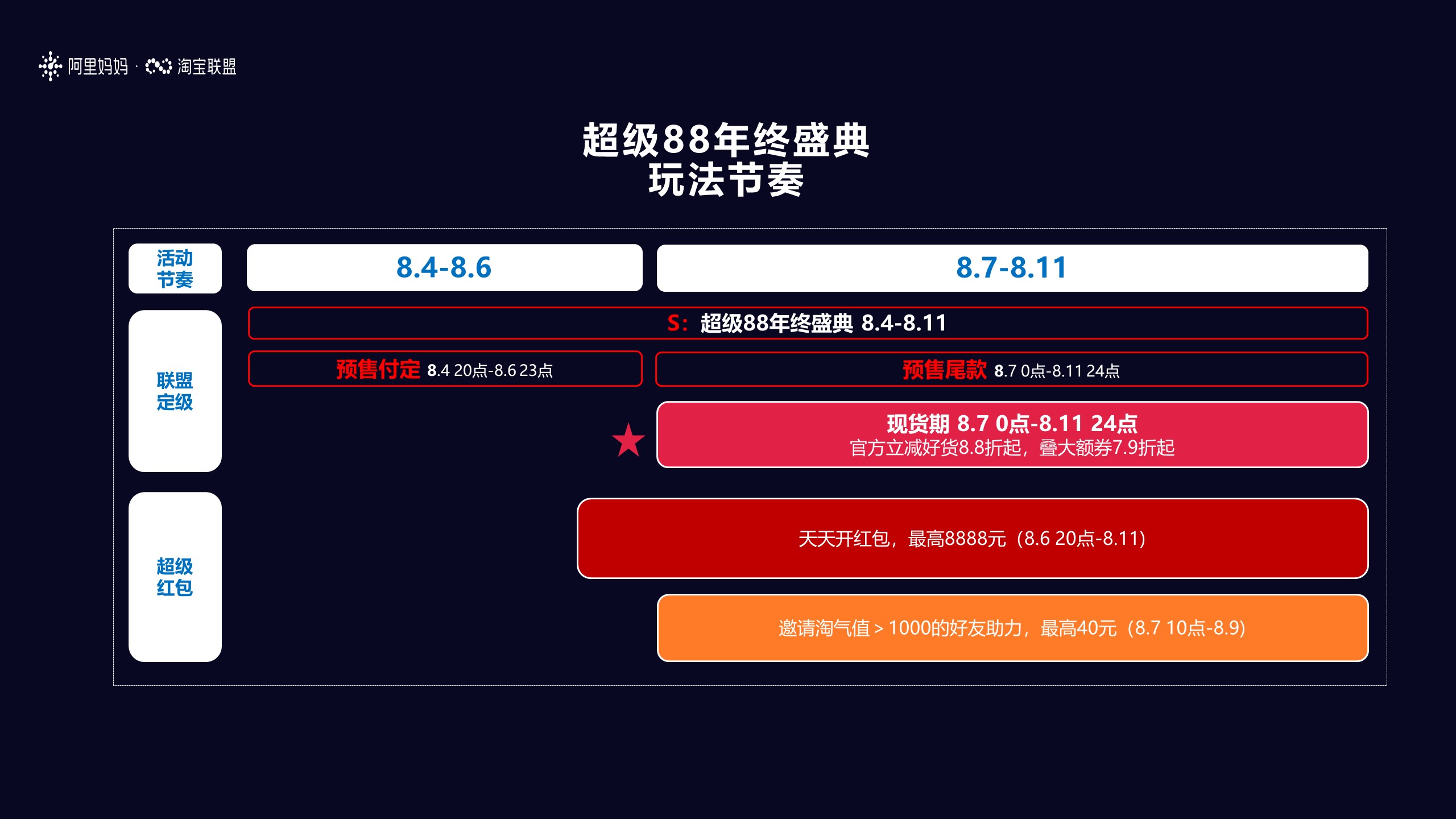 淘宝联盟超级88年中盛典玩法攻略
