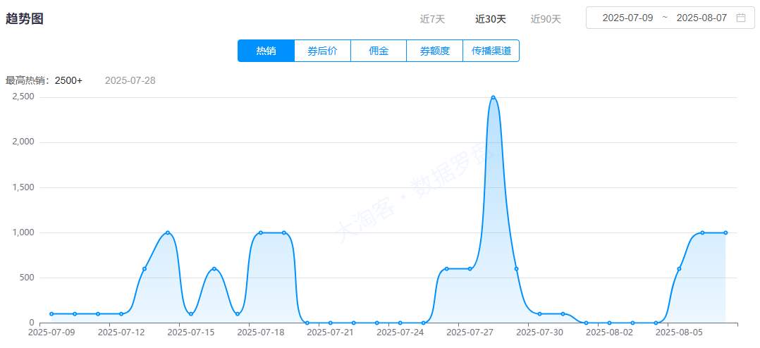 一键拎走爆品 | 四大热门场景化清单，针对性选品，轻松提升收益