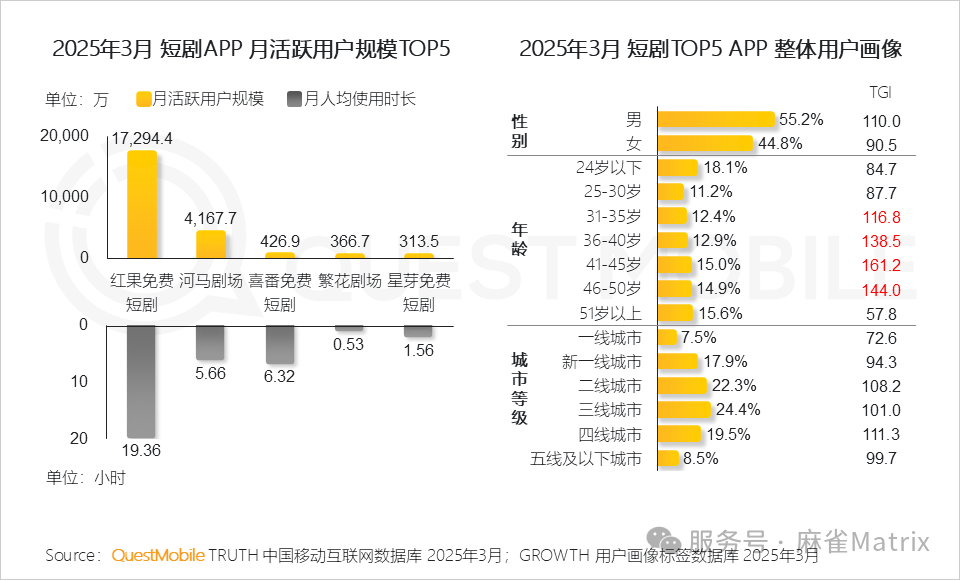 领先市场半年，未来的风口已至：红果影视达人招募