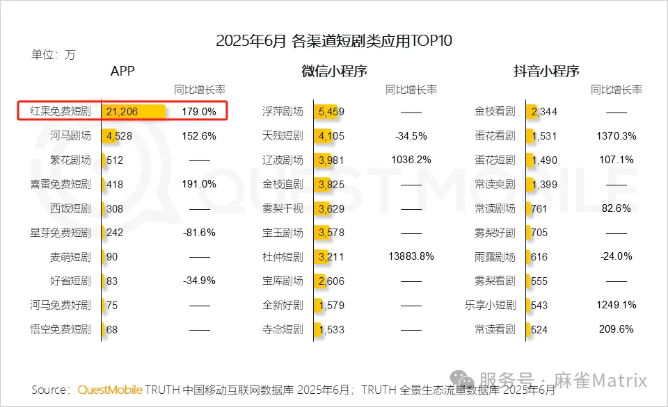 又一次站在风口前：麻雀选择红果影视，这一次带你锁定千亿市场！